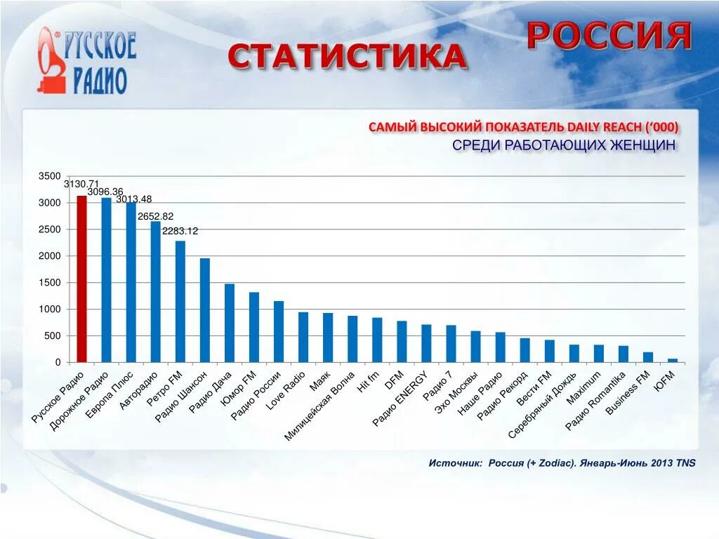 Разные статистики в россии