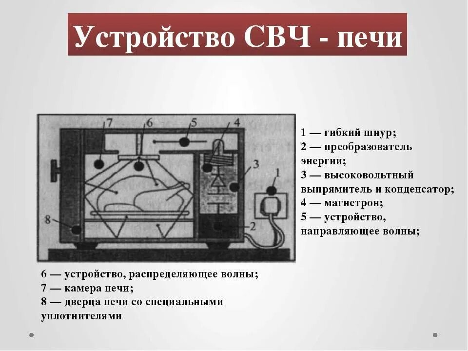 Сколько работает микроволновка. Принцип работы микроволновой печи схема. принцип работы свч печи. микроволновка схема и принцип работы. основные узлы свч печи.