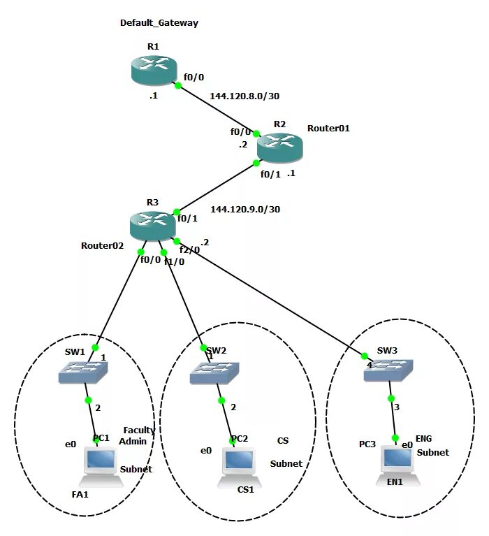 Default Gateway. Карта сети Gateway. Шлюз сети WIFI. Шлюз по умолчанию Cisco. Network gateway