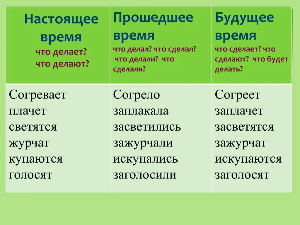 Настоящее прошедшее и будущее время. Глаголы по временам. Настоящее и будущее время глагола. Настоящее прошедшее будущее.