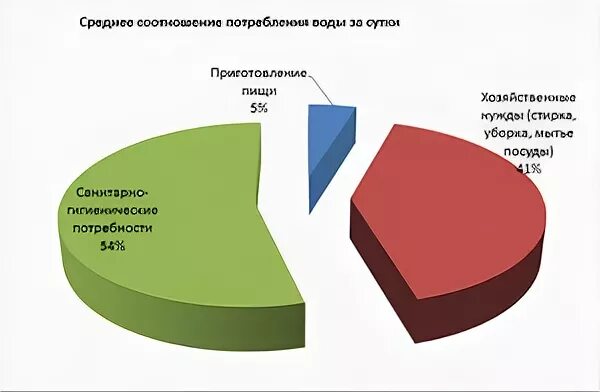 Потребление пресных вод. Статистика потребления воды. Диаграмма потребления воды. Диаграмма расходов воды. Графики потребления водоснабжения.