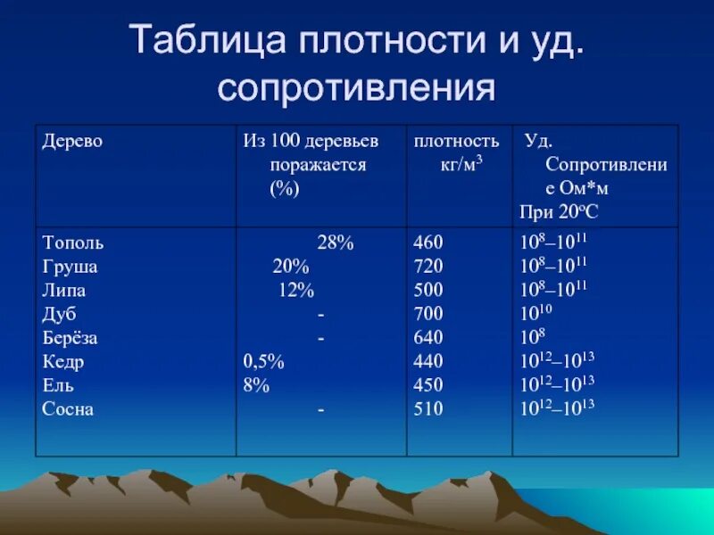 Какова плотность древесины. Плотность древесины кг/м3. Таблица плотностей. Плотность древесины таблица плотность древесины таблица. Плотность дуба кг/м3.