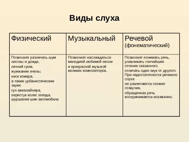 Музыкальный слух у человека. Виды слухов. Виды музыкального слуха. Виды слухов в Музыке. Типы слухов таблица.