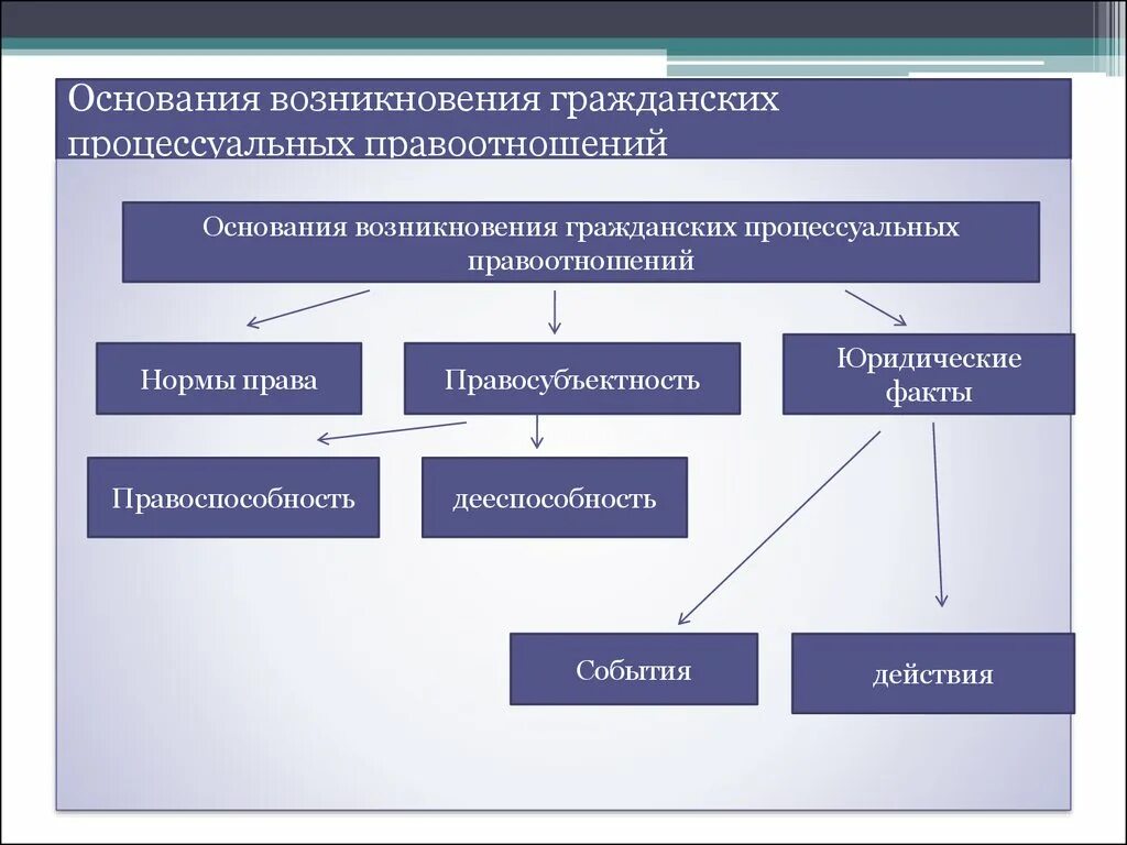 Правоотношения возникновение изменение прекращение. Основания возникновения гражданских правоотношений схема. Основания возникновения гражданских правоотношений таблица. Гражданские процессуальные правоотношения. Возникновение гражданских процессуальных правоотношений.