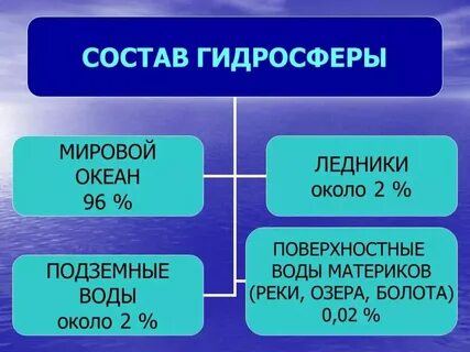 В состав гидросферы входят