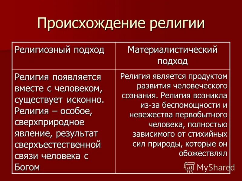 основные подходы религии. основные подходы религии. происхождение религии подходы. предпосылки появления религии. подходы к происхождению религии.