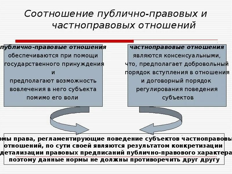 Публично правовые и частноправовые отношения. Соотношение частноправовых и публично-правовых отношений.. Публично-правовое и частно-правовое регулирование. Публичные и частные правоотношения. Примеры гражданских отношений из жизни