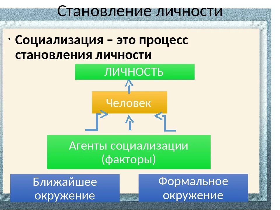 Природа социализации. Процесс формирования личности. Процесс формирования личности человека. Становление личности. Формирование и социализация личности.