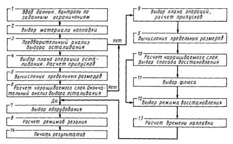 Технологический процесс наладки оборудования