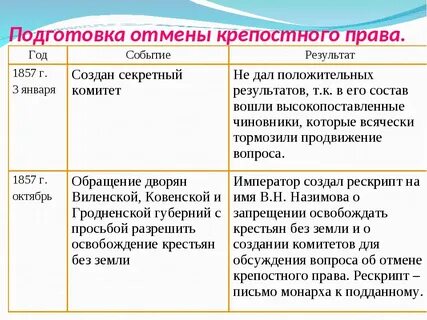 Когда и кем было отменено крепостное