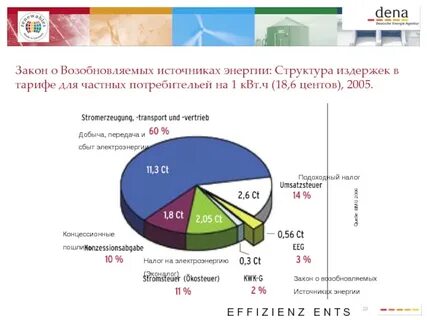 Наиболее популярный источник возобновляемой энергии в мире
