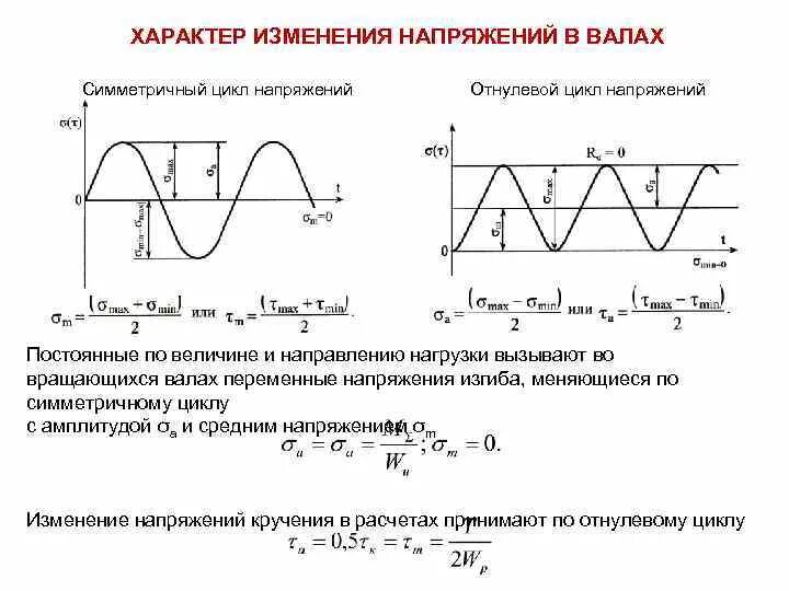 При изменении напряжения меняется. Симметричный цикл напряжений. Циклы изменения напряжений. Отнулевой цикл напряжений. Изменение напряжения.