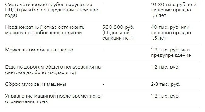 Наказание 2022 года. Таблица штрафов ГИБДД 2022. Штрафы ГИБДД 2022. Таблица нарушений ПДД 2022. Штрафы ГИБДД 2022 новая таблица.