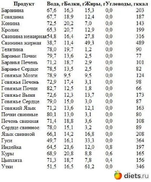 Содержание белка в печени. Энергетическая ценность мяса свинины 100 грамм. Таблица калорийности куриного мяса. Калорийность говяжьих субпродуктов. Калорийность вареного мяса таблица.