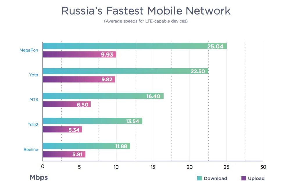 Тест мобильного интернета. Скорость интернета мобильных операторов в России. Самый быстрый мобильный интернет в России. Сравнение скорости мобильного интернета. Лучший мобильный интернет.