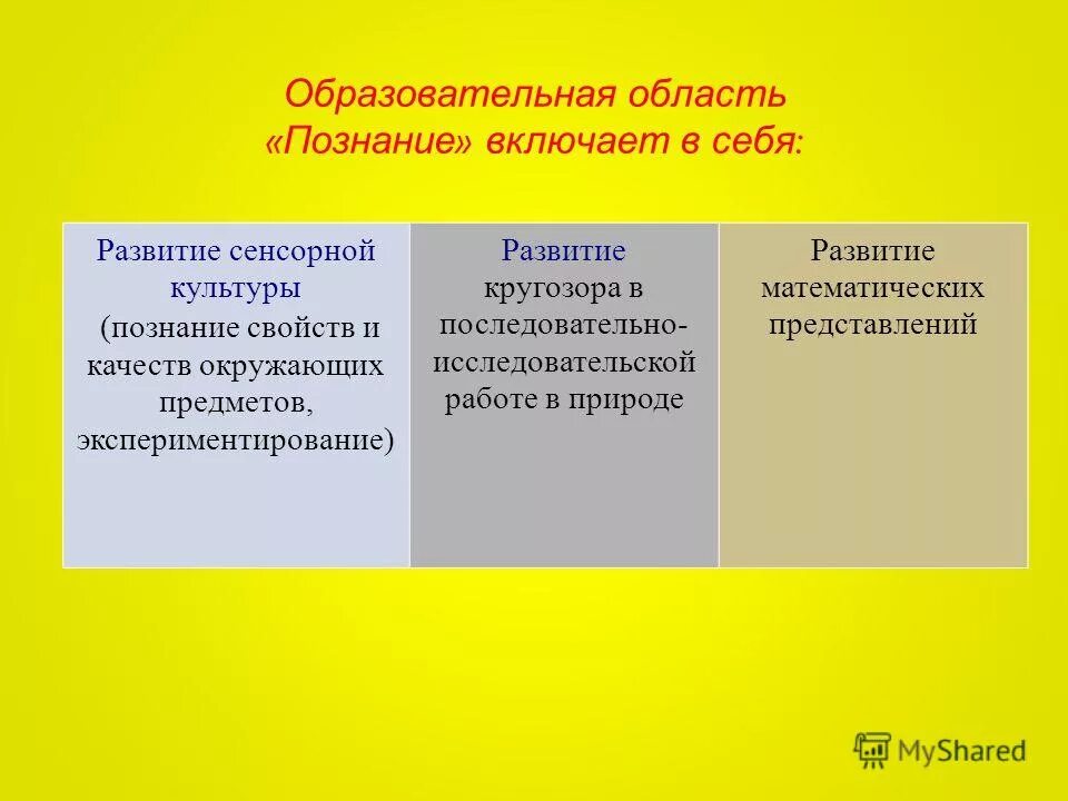 Образовательные области познание. Что включает в себя образовательная область познание. Образовательная сфера «познание». Что не включает в себя образовательная область познание. Области познания.