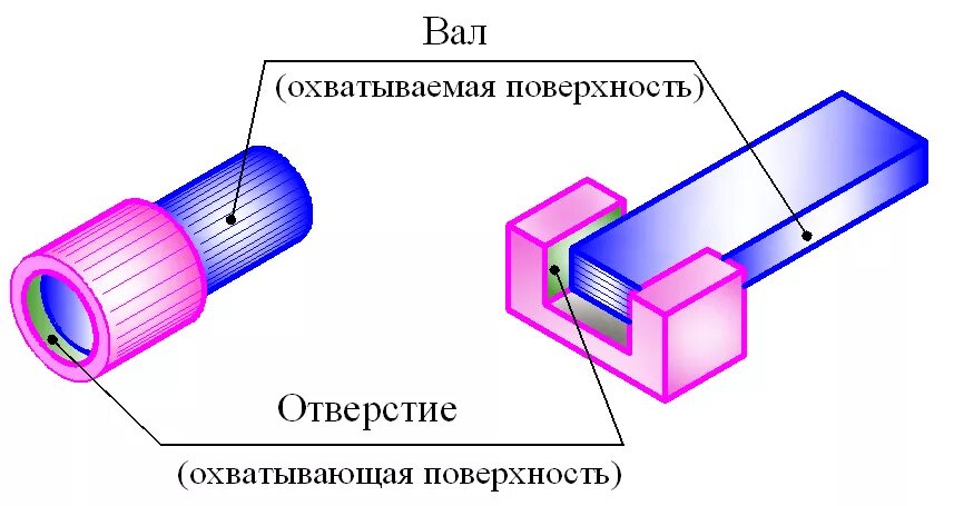 Основное отверстие имеет. Охватываемые и охватывающие поверхности. Вал и отверстие. Вал и отверстие в метрологии. Охватываемая и охватывающая деталь.