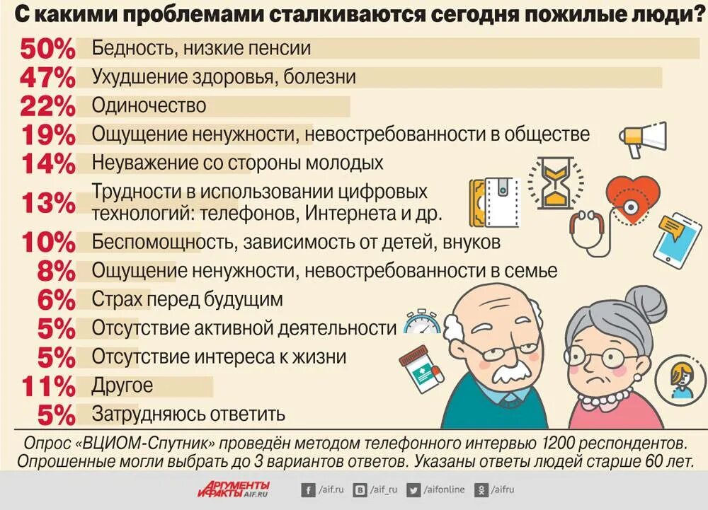 Решения проблем пожилых людей. Социальные проблемы пожилых людей. основные проблемы пожилых людей. с какими проблемами сталкиваются пожилые люди. социальные проблемы пенсионеров.