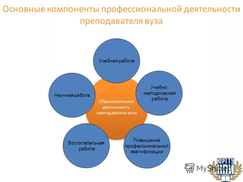 Виды работ преподавателя вуза. Критерии оценки образовательных достижений учащихся. Современный урок презентация. Образовательные технологии в деятельности учителя физической. Модель работы учителя дефектолога.