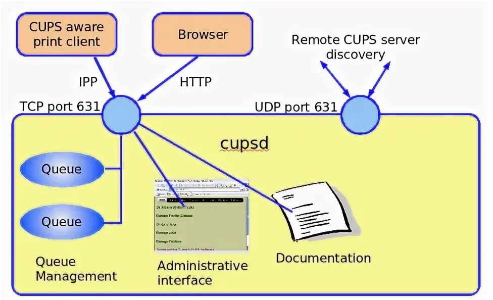 Cups linux. Localhost 631 default printer. Сервер печати cups linux. Сервер печати cups linux. Сервер печати cups linux.