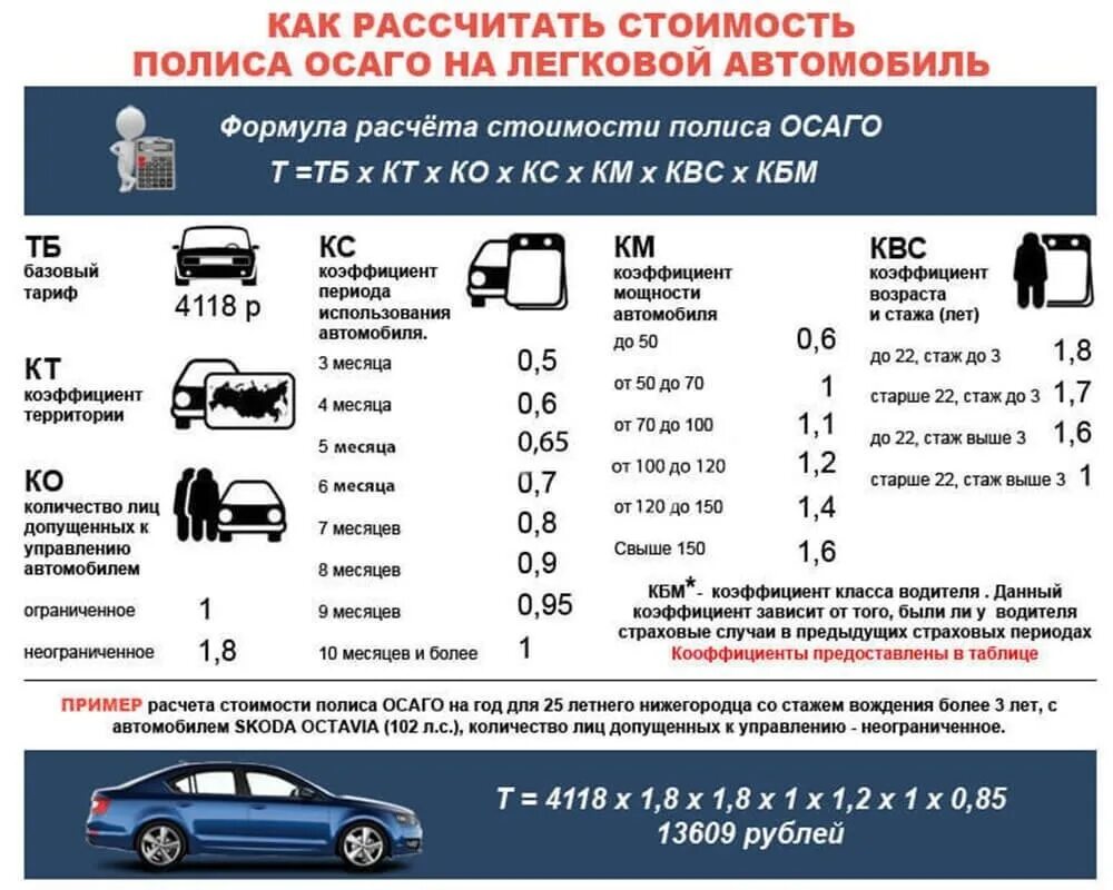 Сколько рассматривают страховой случай. Коэффициенты в страховке ОСАГО расшифровка. Коэффициент расчета страховки ОСАГО расшифровка. Калькулятор страховки автомобиля ОСАГО 2022. Коэффициент страховки ОСАГО 2021.