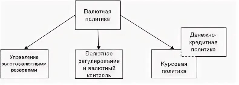 Денежно валютная политика. Валютная политика. Денежно-кредитная политика государства. Монетарная политика и валютная политика. Формы валютной политики.