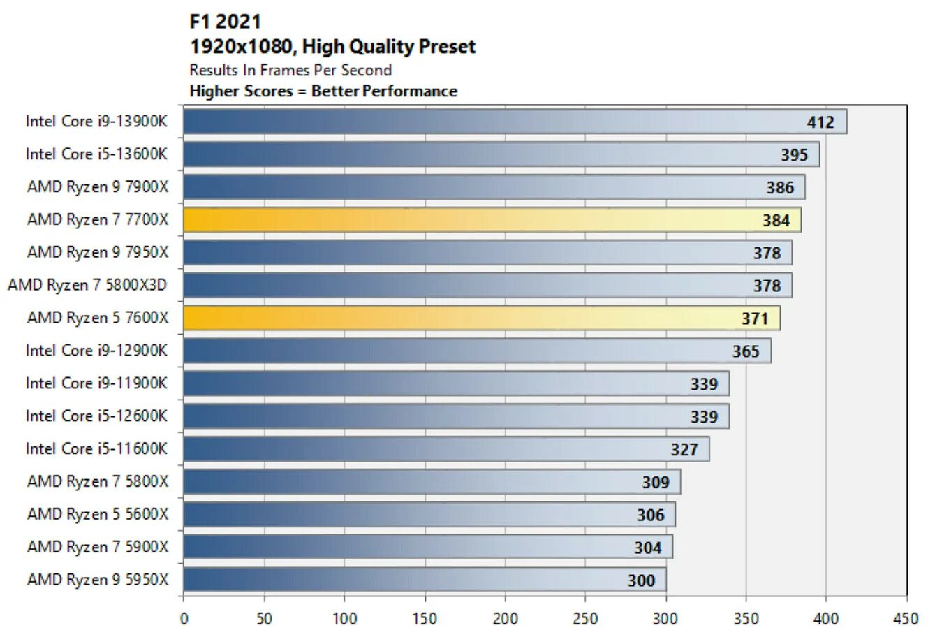 Ryzen 5 7600. Процессоры Ryzen 5 таблица. Сравнение процессоров Ryzen 5 таблица. Производительность процессоров Ryzen таблица 2023. Сравнение процессоров amd ryzen 5