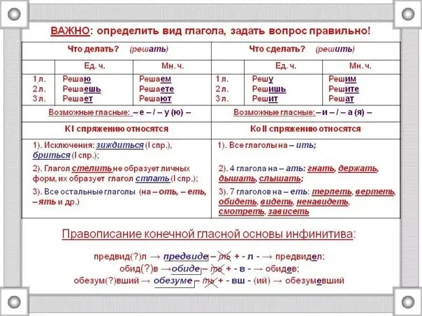 Правописание суффиксов глаголов таблица. Правописание суффиксов и окончаний глаголов. Суффиксы глаголов таблица. Суффиксы и окончания глаголов. О е в суффиксах причастий