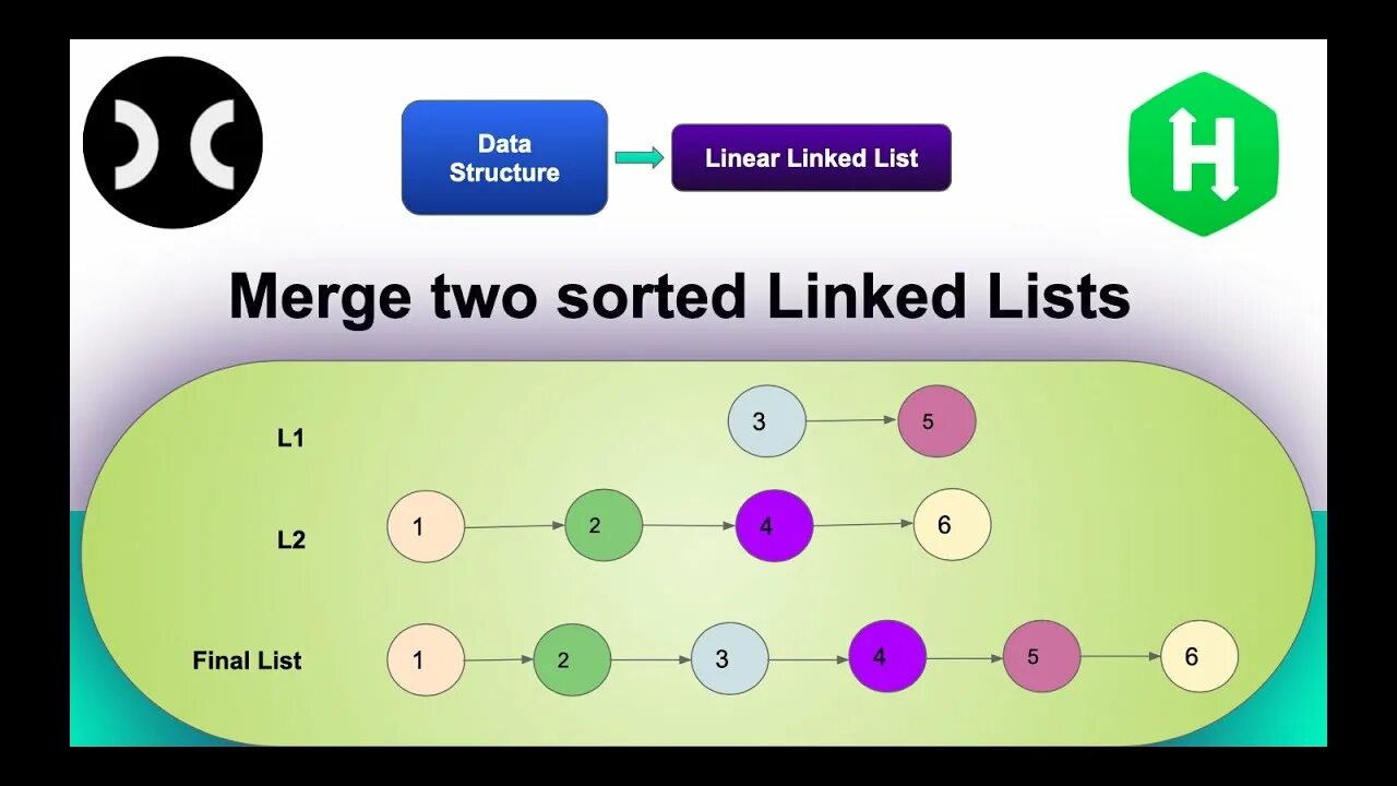 Merge lists list. Linked list sorting. Merge sort. 21. Merge two sorted lists с№. Merge two arrays algorithm.