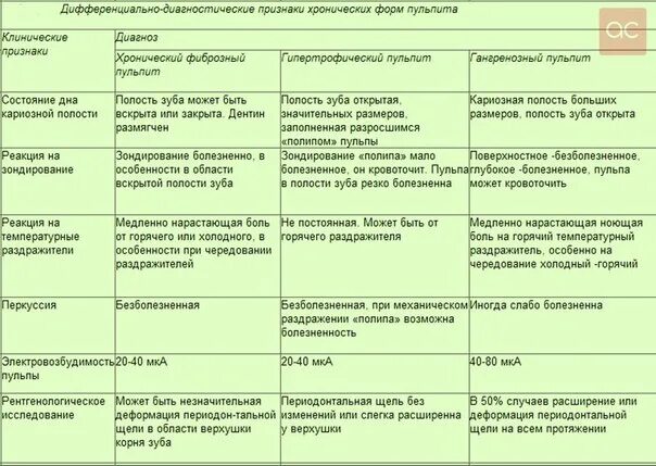 Дифференциальная диагностика кариеса пульпита периодонтита. Дифференциальная диагностика кариеса и пульпита. Хронический фиброзный пульпит дифференцируют с. Дифференциальный диагноз хронического пульпита проводят с. Дифференциальная диагностика хронического фиброзного пульпита.