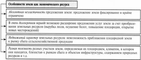 Экономические особенности земли