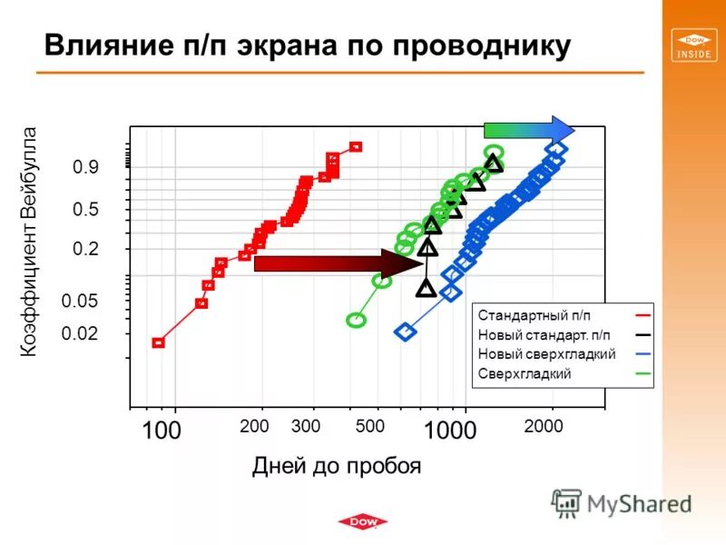 Влияние качества данных