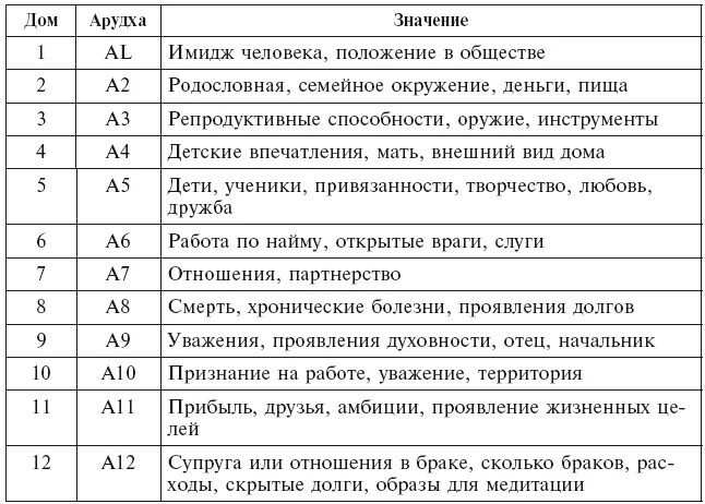 Что значит в каком доме