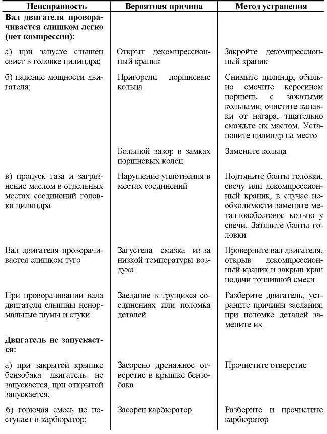 Неисправности системы питания двигателя. Неисправности системы питания карбюраторного двигателя таблица. основные неисправности системы питания карбюраторного двигателя. возможные неисправности системы питания карбюраторного двигателя. неисправности карбюраторного двигателя и их устранение.