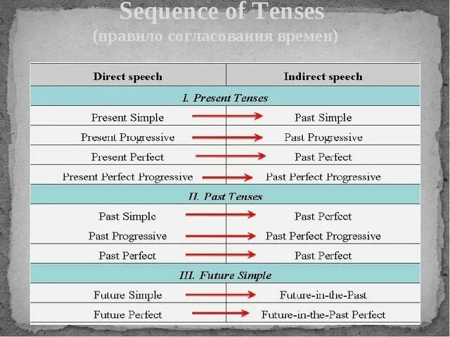 Согласование времен тест. Согласование времён в английском языке таблица. Sequence of Tenses в английском языке. Правило согласования времен в английском примеры. Согласование времен в английском языке таблица с примерами.