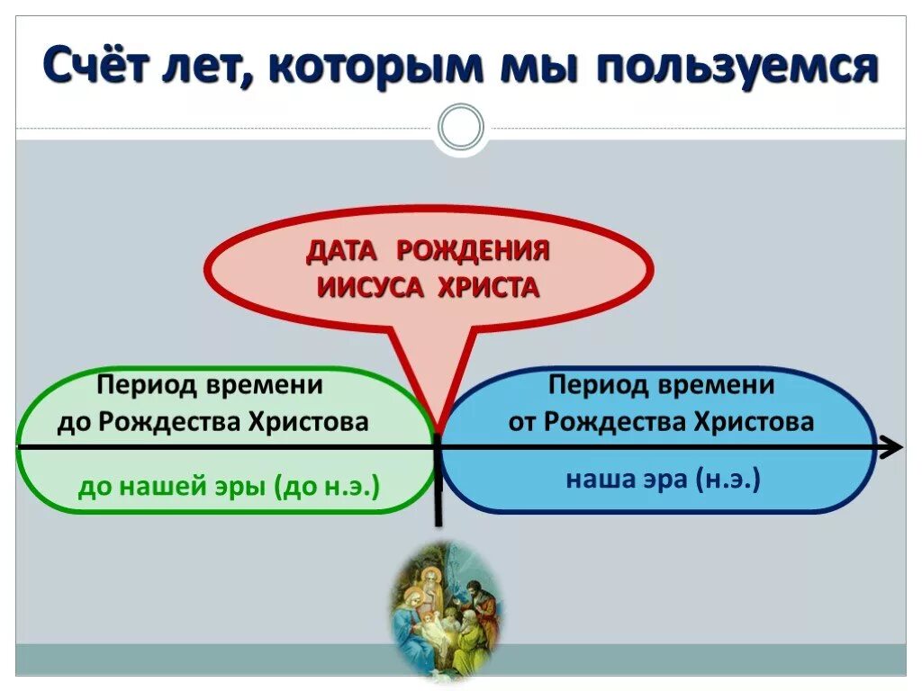 Сколько лет от рождества христова. Счет лет от рождества христова. счет лет которым мы пользуемся. наша эра от рождества христова. дата рождения исусам христова.