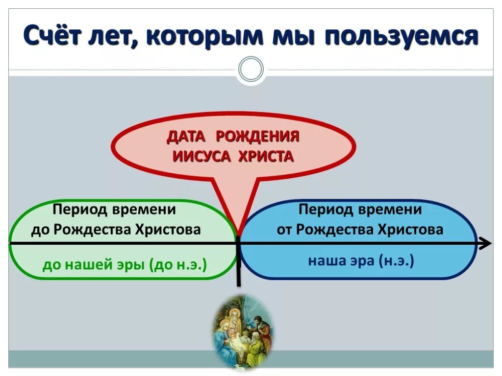 Дата рождения Иисуса Христа. Счет лет от Рождества Христова. Счет лет которым мы пользуемся. Дата рождения Исусам Христова.