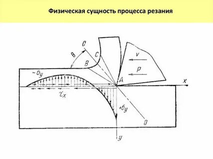 Силы резания процесса резания