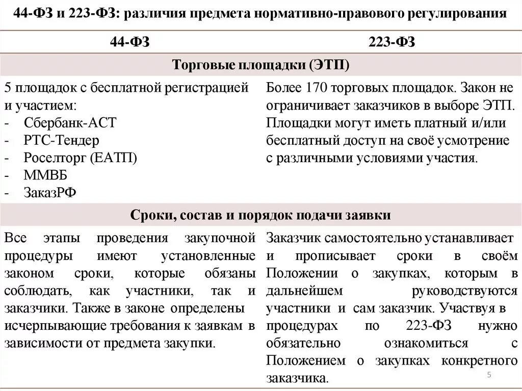 223 закупка рф. Отличие 223 ФЗ от 44 ФЗ таблица. 223 Закон о закупках и 44 ФЗ отличия таблица. Разница 44 и 223 ФЗ для чайников. Основные отличия 44 и 223 ФЗ.