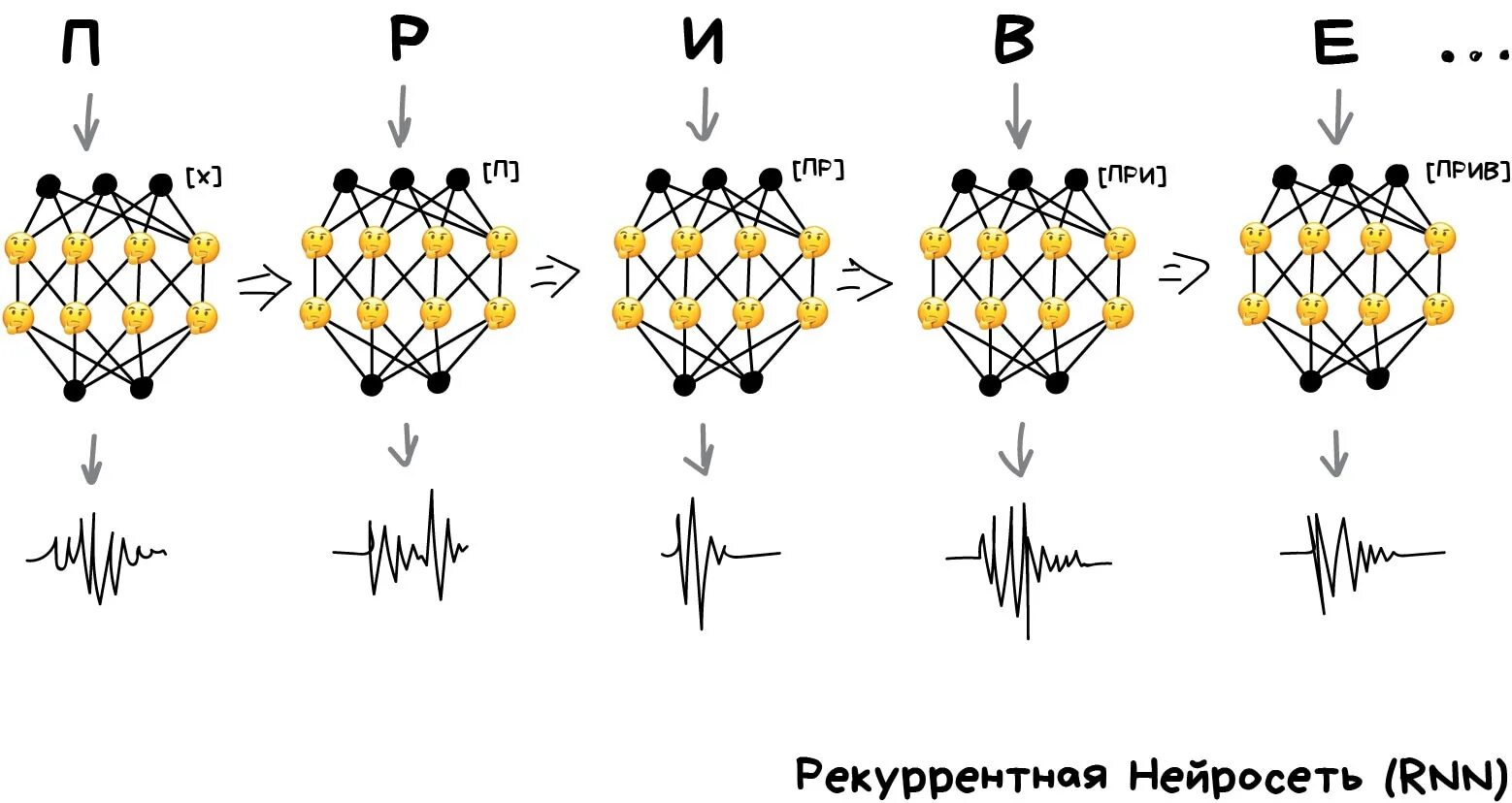 Для чего используют рекуррентные нейронные. Рекуррентные нейронные сети. rnn нейронная сеть. рекуррентная нейросеть. рекуррентная нейросеть схема.