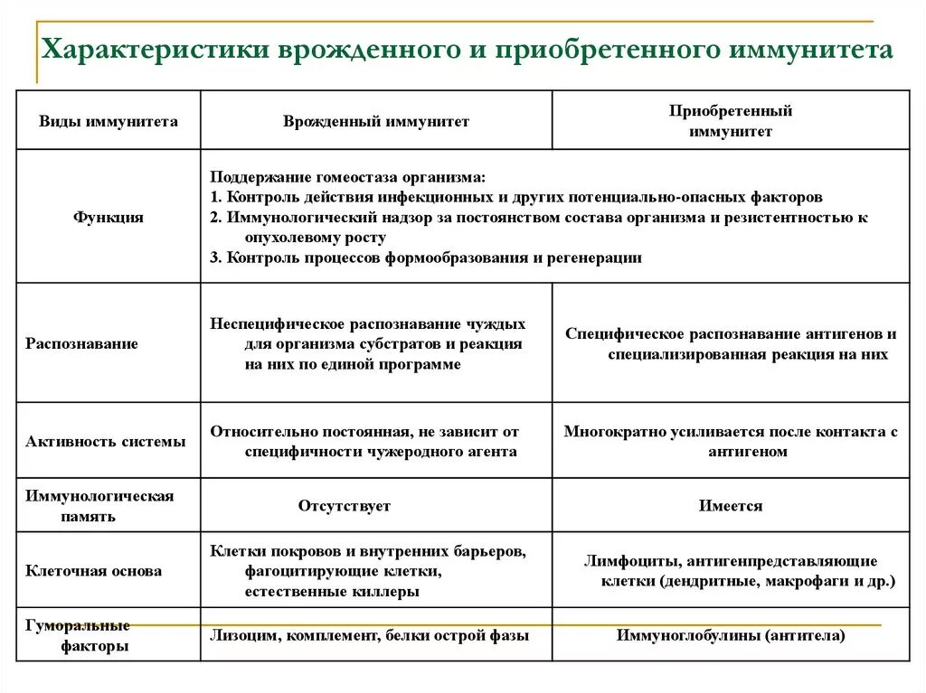 Характеристика видов иммунитета таблица. Классификация видов иммунитета. Схема иммунитета 8 класс биология. Характеристика видов иммунитета. Характеристика видов иммунитета.