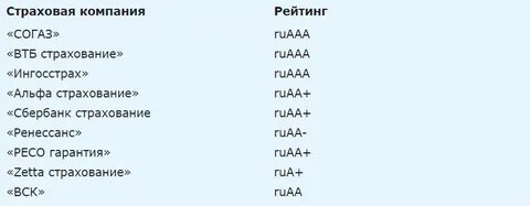 Рейтинг страховых по осаго 2023