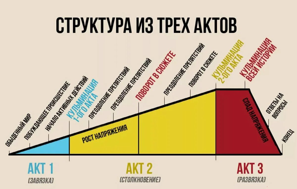 В пункте 3 акта. Трехактная структура сюжета. Структура сценария. Структура написания книги.