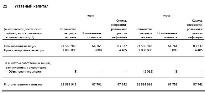 Уставной капитал Сбербанка. Уставной капитал Газпрома. Уставный фонд Сбербанка. Уставный капитал Сбербанка 2020.