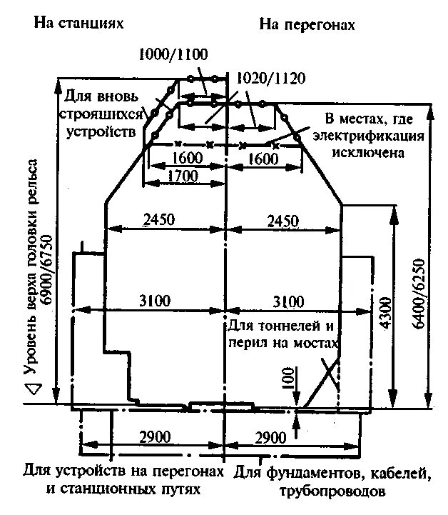 Минимальная высота контактного провода. Габарит приближения строений контактная сеть. Габарит приближения строений РЖД. Схема габарита приближения строений. Габариты контактной сети на ЖД.