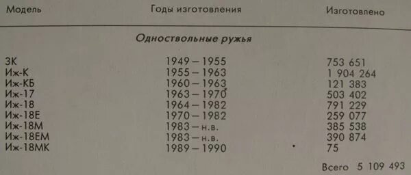 Таблица года выпуска ИЖ 27 12 калибра. Таблица года выпусков ружей ИЖ 27. Таблица годов выпуска ружей ИЖ 58. Таблица года выпуска ИЖ-18. Как определить год ружья