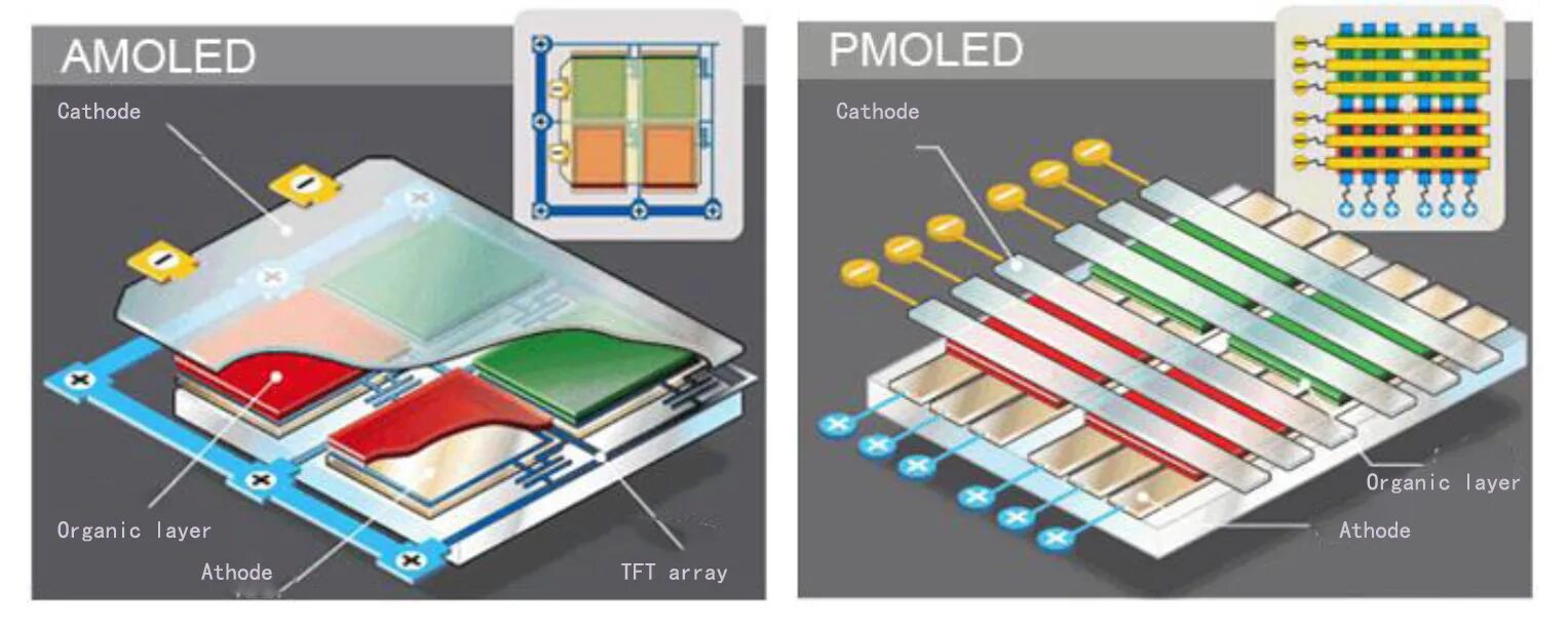 Tft led дисплей. Активная матрица на органических светодиодах. структура oled матрицы. структура амолед дисплея. схема матриц oled.