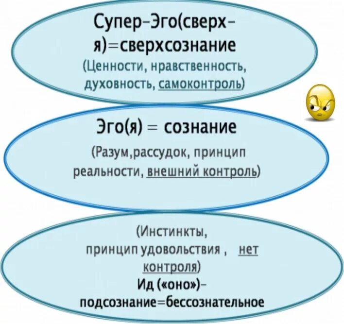Структура супер эго. Структура личности ид эго суперэго. структура личности эго ид супер-эго.