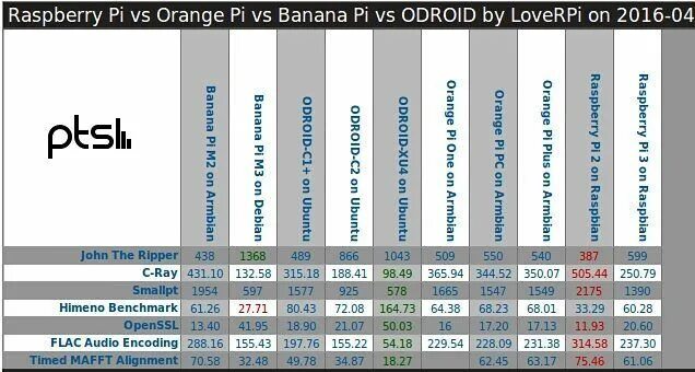 Orange vs raspberry. Сравнение orange pi 4 и raspberry pi 3. orange pi 3 vs raspberry pi 3. сравнительная таблица orange pi. сравнение orange pi и raspberry pi.
