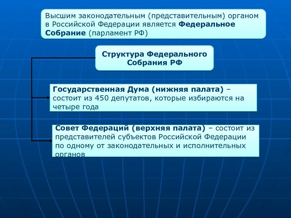 Высший законодательный орган российской федерации